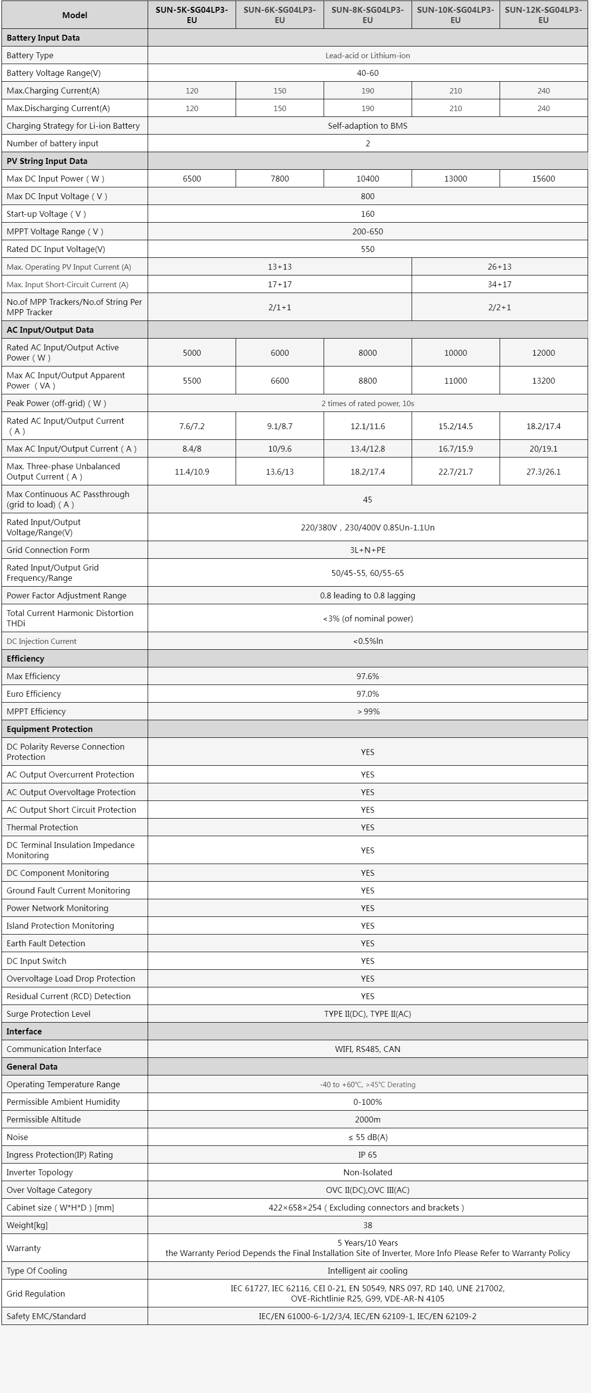 SUN-5681012K-SG04LP3  5-12kW  Three Phase  2 MPPT  Hybrid Inverter  LV Battery Supported.png