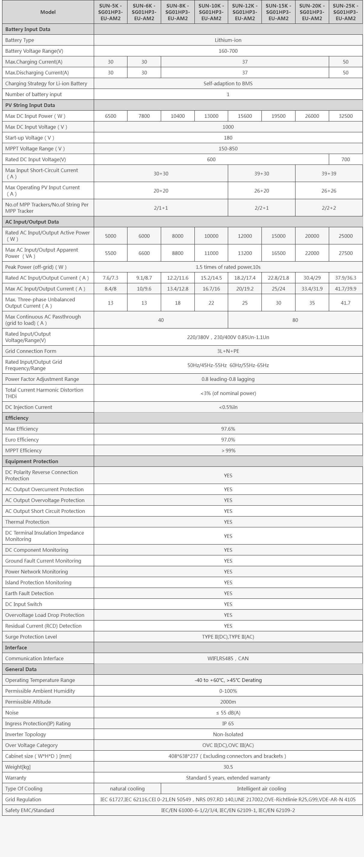 SUN-5681012152025K-SG01HP3-EU-AM2  5-25kW  Three Phase  2 MPPT  Hybrid Inverter  HV Battery Supported.png