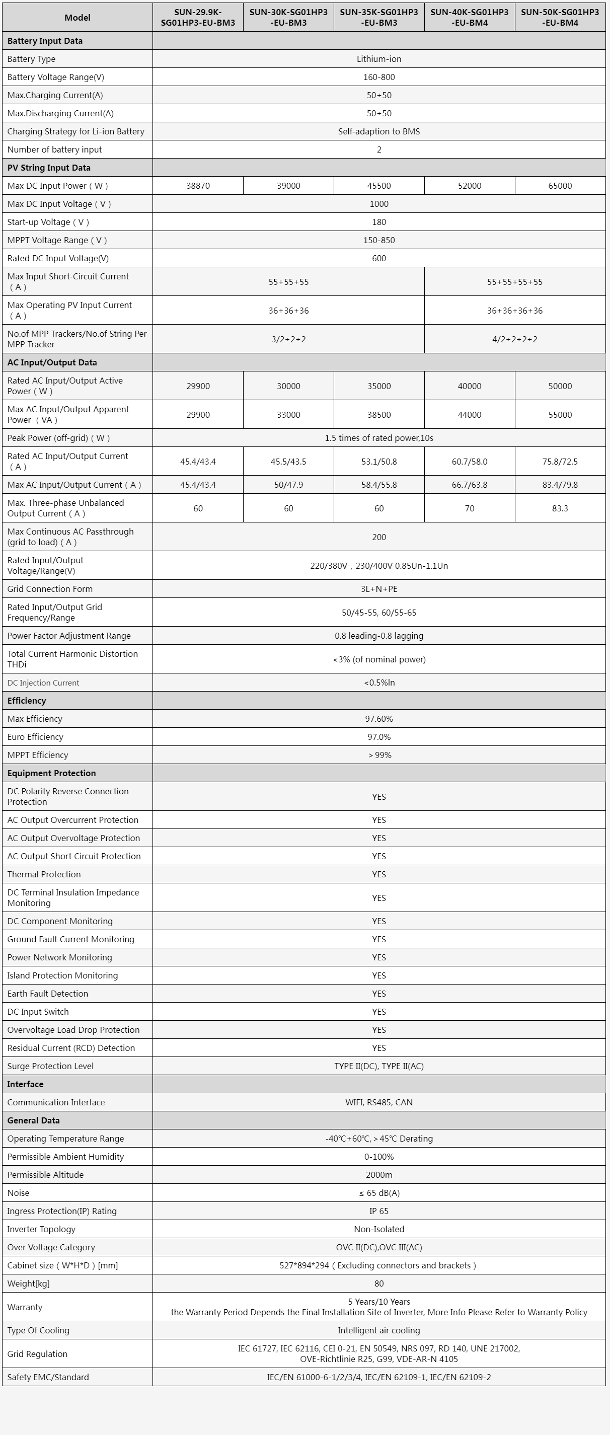 SUN-29.930354050K-SG01HP3-EU-BM34  29.9-50kW  Three Phase  234 MPPT  Hybrid Inverter  HV Battery Supported.png